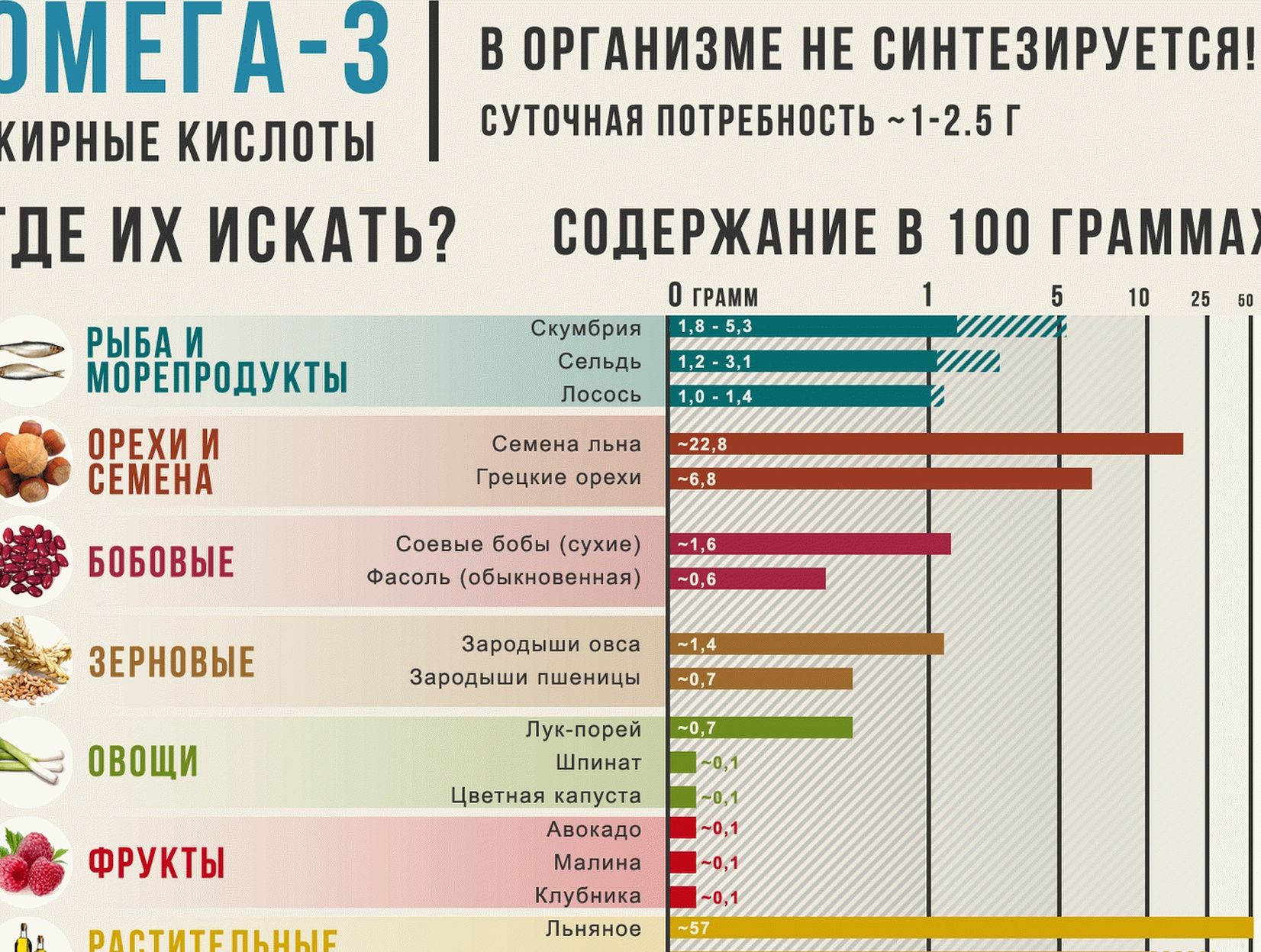 Сколько омега 6. Омега-3 содержание в продуктах таблица. Омега 3 продукты с высоким содержанием. Пища богатая Омега 3 жирными кислотами таблица. Продукты с Омега-3 жирными кислотами.